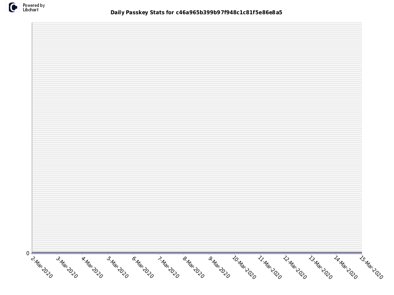 Daily Passkey Stats for c46a965b399b97f948c1c81f5e86e8a5